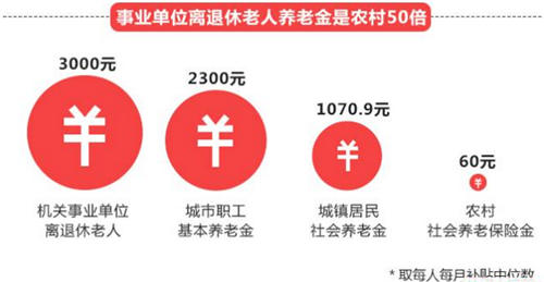 2016养老金改革最新消息：事业单位是农村的50倍