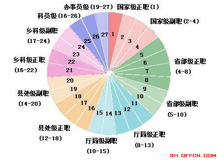 公务员职级工资档次对照表