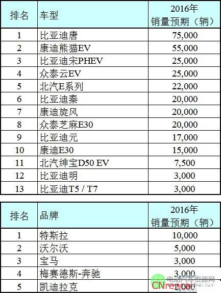 2016年中国电动车销量排行榜【预测】