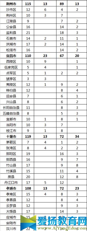 湖北省行政区划二