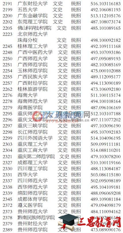 二本A类院校投档线公布 全院校详细分数线查询