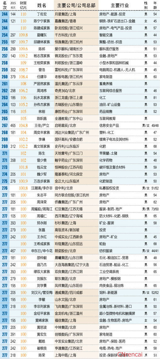 2016中国最富500人出炉完整名单