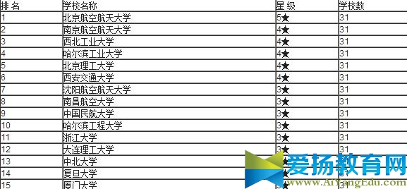 2017年航空航天类专业大学排名