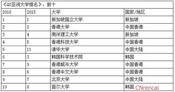 2016年亚洲大学排行榜【最新】