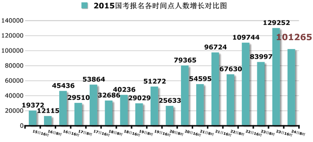 2015国考报名截止日过审人数分析