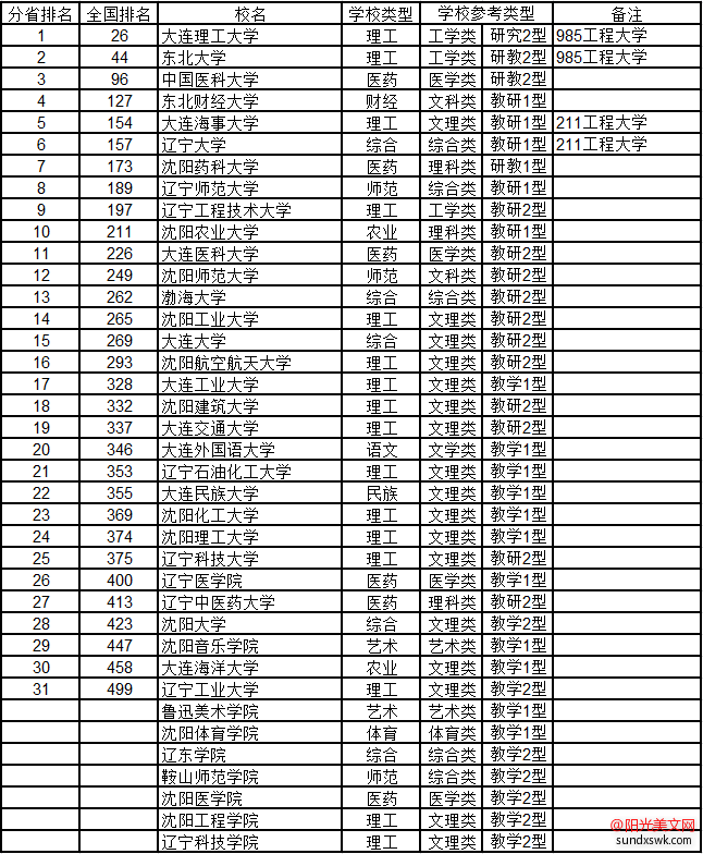 辽宁大学排名-2016辽宁省大学综合实力排行榜