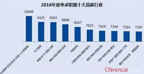 2016年全国32城春季求职平均薪酬排行榜