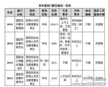 历年国考最火职位及江苏2015国考最火职位介绍