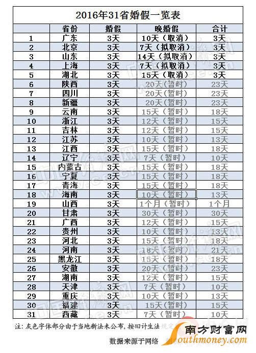 全国各地2016年婚假多少天