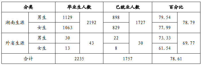 湖南科技大学潇湘学院就业情况怎么样