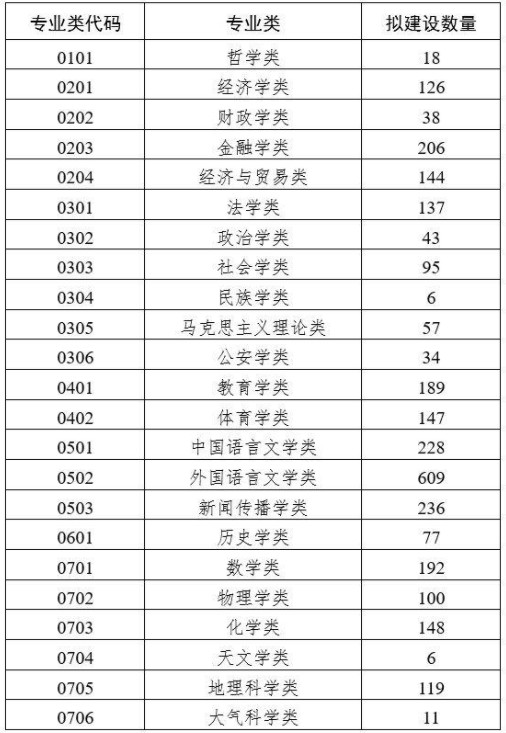 国家一流本科专业建设规划