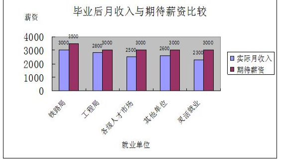 石家庄铁道大学四方学院就业情况怎么样