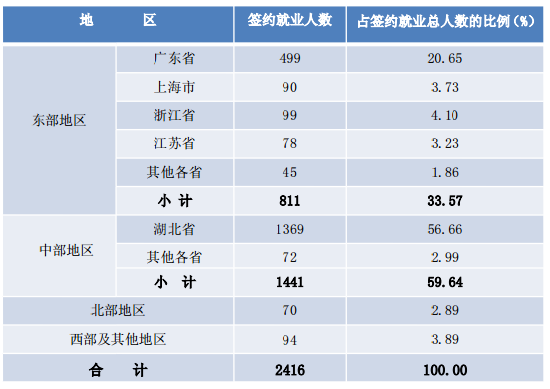 湖北经济学院就业情况怎么样