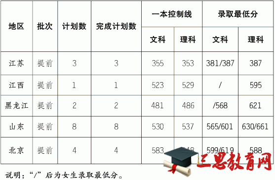 上海海关学院2016年录取分数线