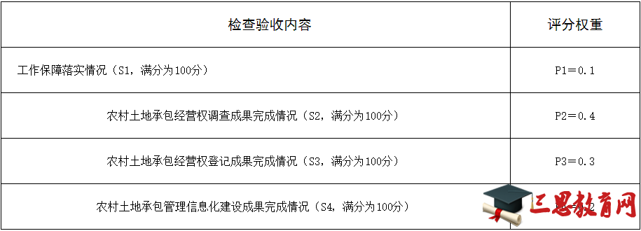 2015陕西土地确权政策:《陕西省农村土地承包经营权确权登记颁证成果检查验收办法（试行）》