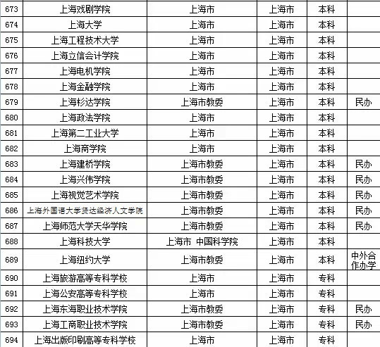 2016年上海市高校名单（67所）