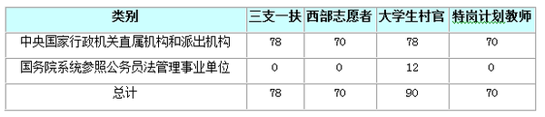 2016年国家公务员招考山东省职位解析