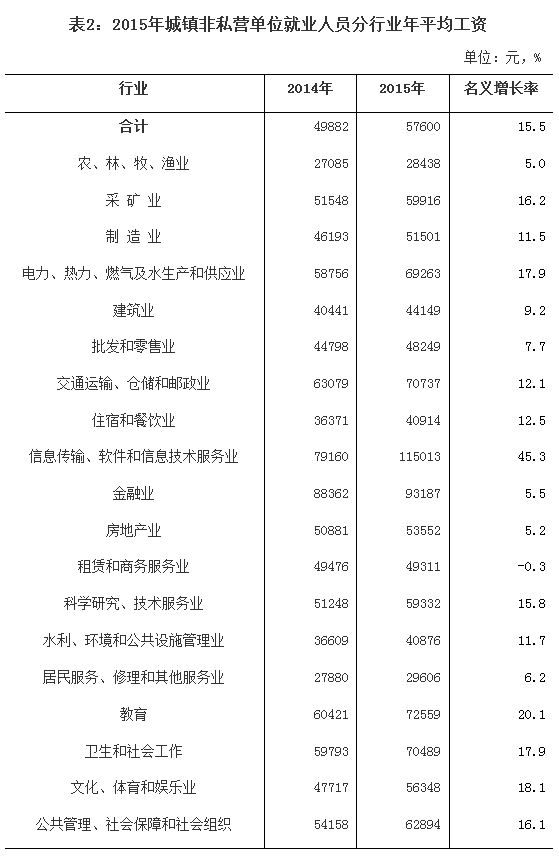 海南省2016年平均工资是多少