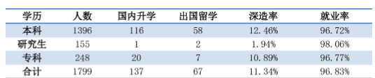 北京印刷学院就业情况怎么样