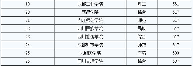 2016年四川二本文科大学排名 2016高校排名