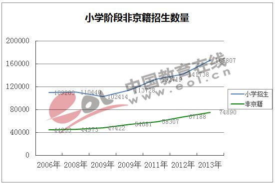 调查报告：非京籍学生在京上小学的难度增加