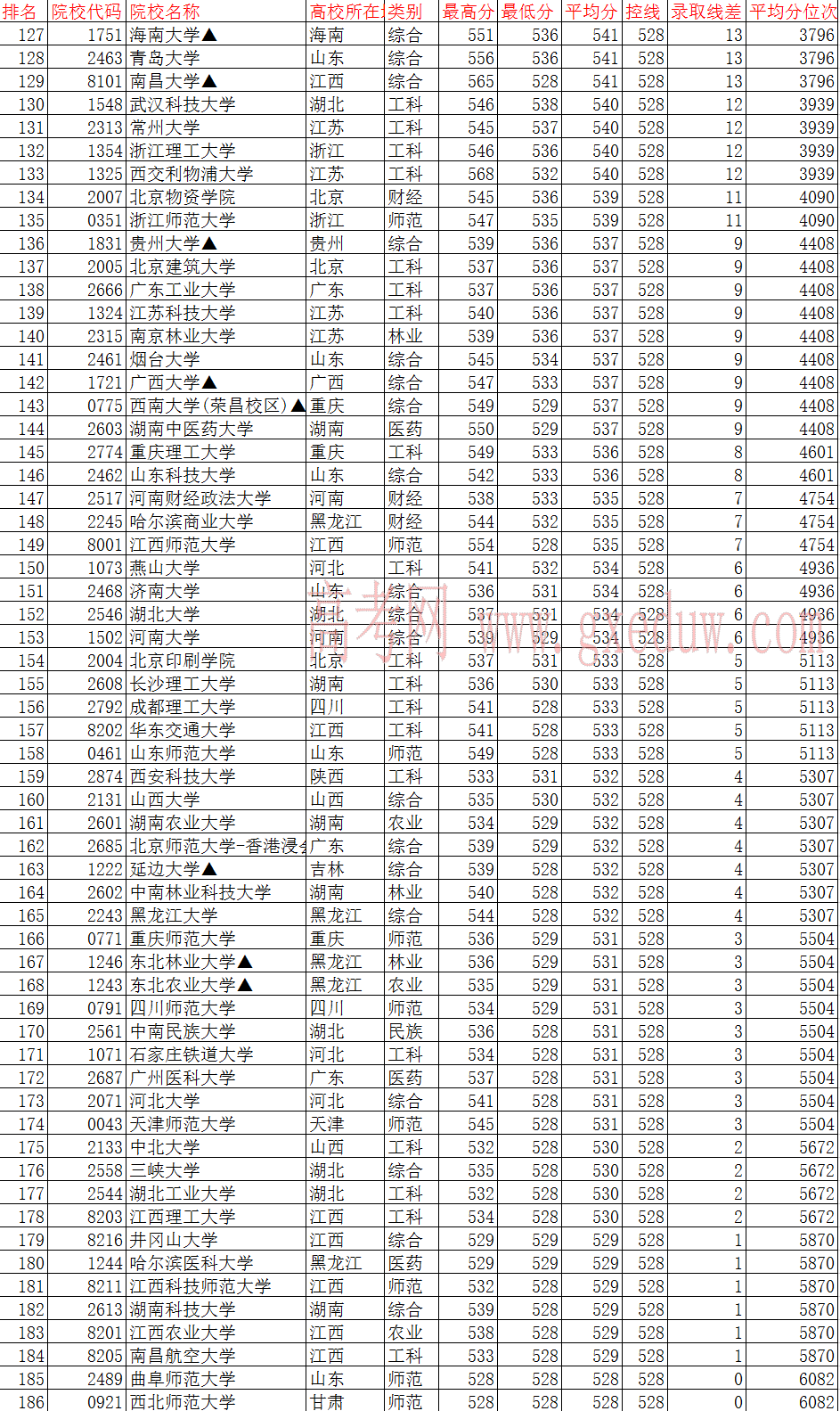 2016年全国一本大学在江西文科录取分数线排名