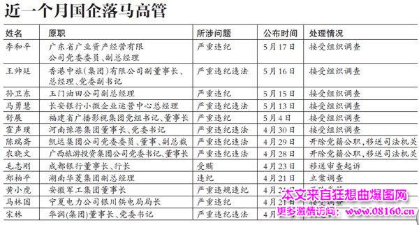 27位国企高管落马名单，2016年落马的国企高管