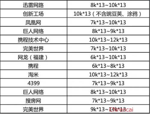 2016年全国最壕行业薪资一览表