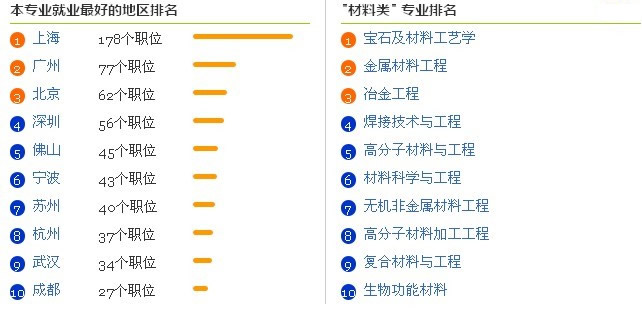  大 学 专 业 就 业 前 景 分 析 之 高 分 子 材 料 与 工 程 专 业