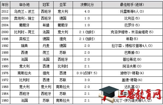 欧洲杯历届冠军：西班牙首支卫冕球队 3夺冠追平德国