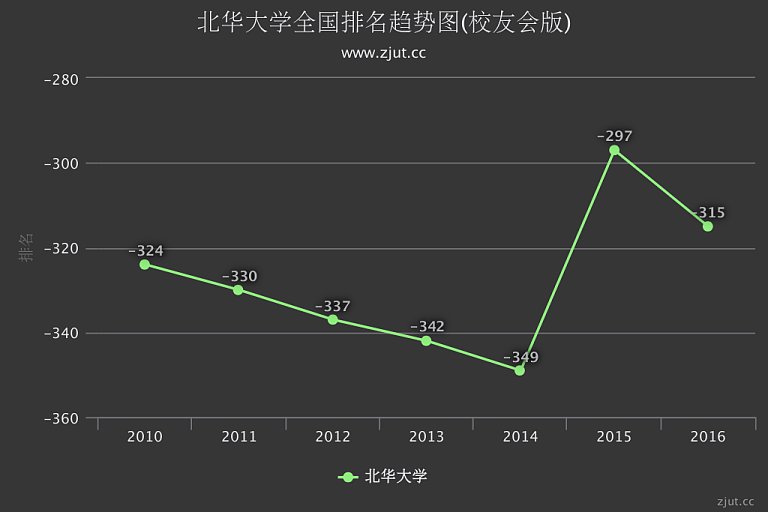 北华大学排名(校友会)