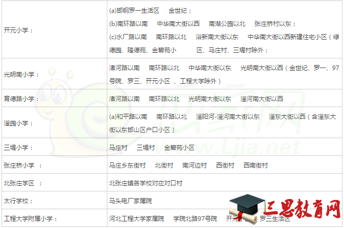 邯郸市邯山区小学片区划分