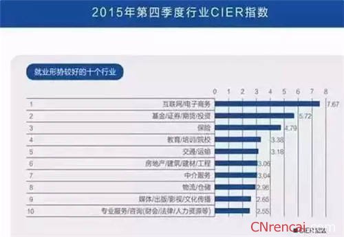 2016年建筑行业平均薪资是多少