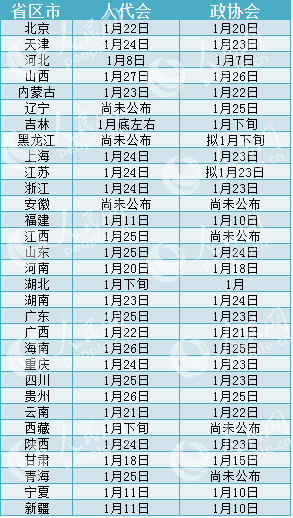 2016年省级地方两会1月7日启幕安徽省尚未公布