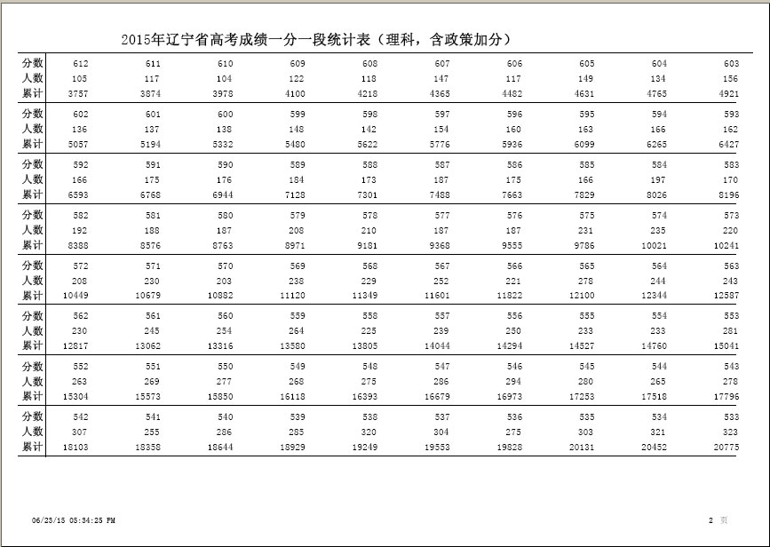 2015年辽宁高考理科成绩排名一分一段