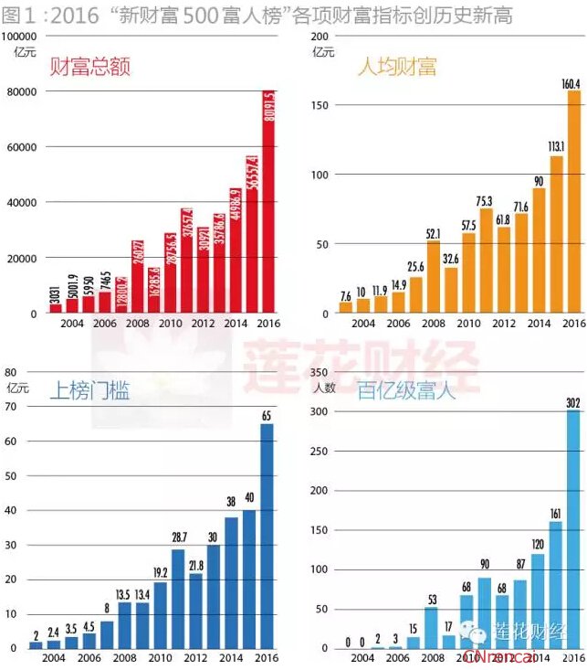 2016中国最富500人出炉 超九成靠上市公司淘金