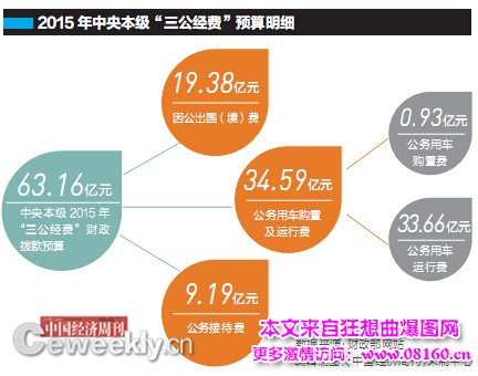 2016年三公经费：有几个部门很不像话（名单）