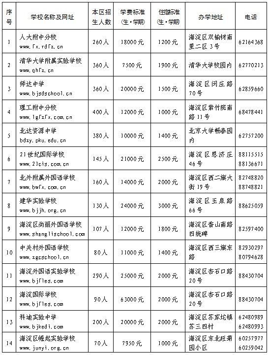 2016年海淀区初中民办学校民办校名单及招生计划