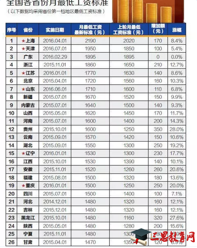 2016全国最低工资标准