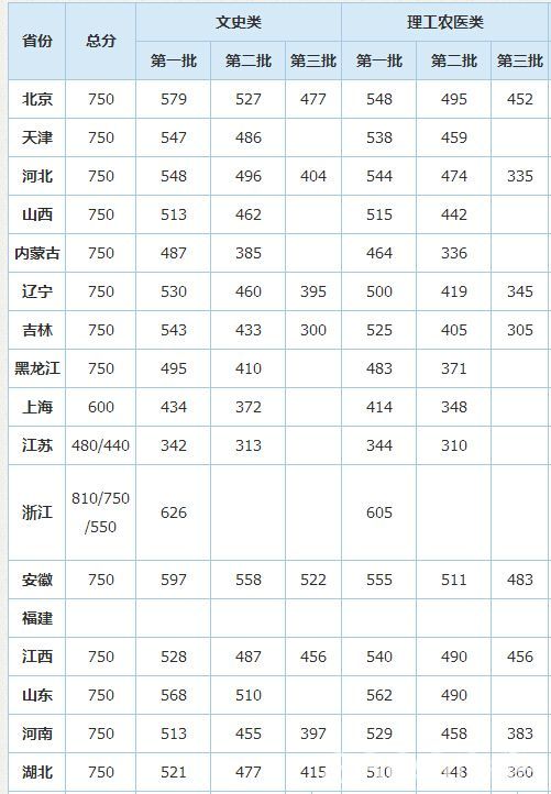 2016年全国高考分数线汇总图1