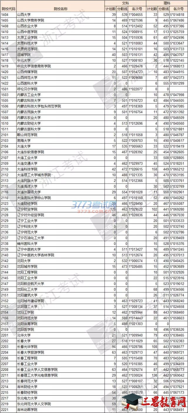 文理科第二批高校首轮平行志愿投档线