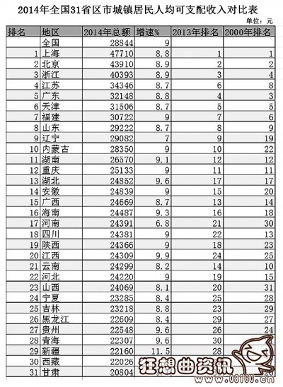 2015中国人均收入省份排名，人均收入现状解读