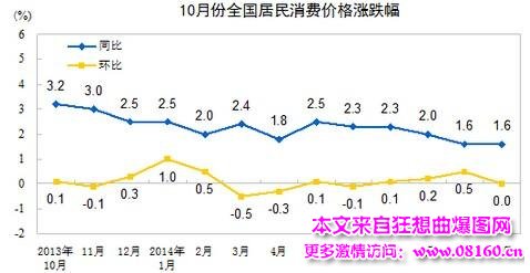 cpi涨意味着什么，中国近十年cpi数据