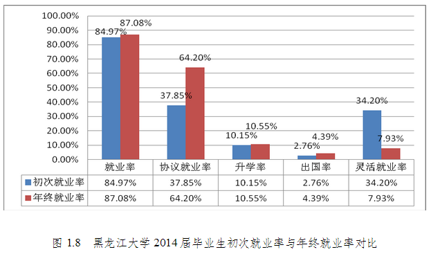 黑龙江大学就业情况怎么样