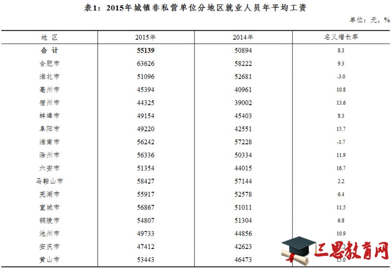 安徽省2016年平均工资是多少