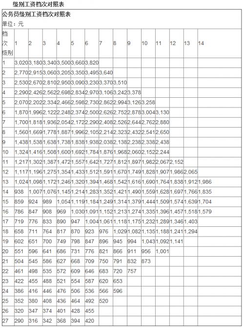 2015最新国家公务员工资标准表