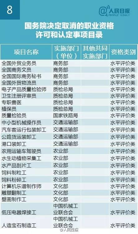 2016年国家取消272项职业资格证目录清单