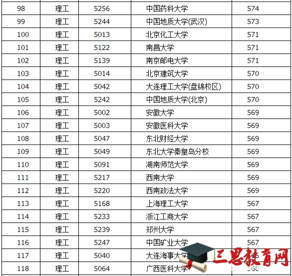 一本大学录取分数线