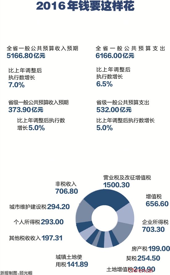 2016年浙江两会工作报告关键词解读