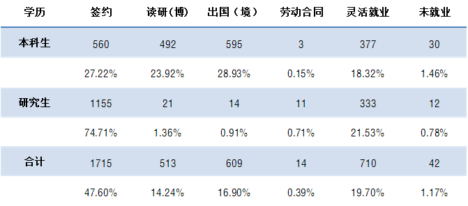 对外经济贸易大学就业情况怎么样